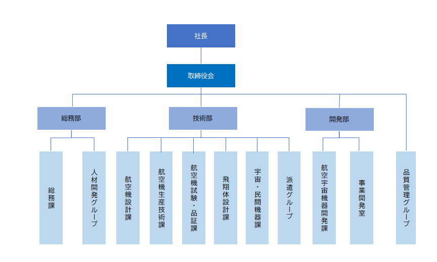 組織図